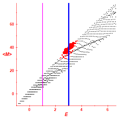 Peres lattice <M>